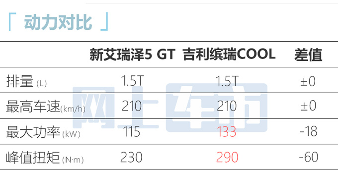 奇瑞新艾瑞泽5 GT四天后上市预计售8.99-9.99万-图14