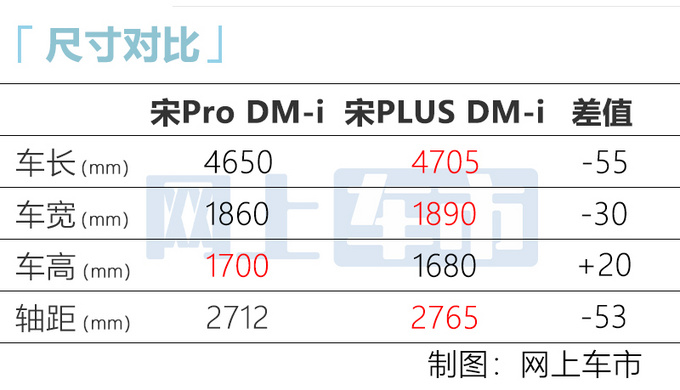 比亚迪宋Pro DM-i售价曝光11.98万起售 四季度上市-图6