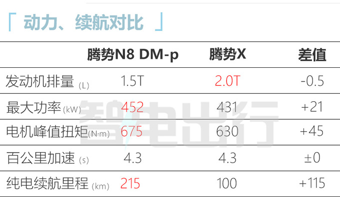 多花3万买新款腾势N8售31.98-32.68万 续航1030km-图6
