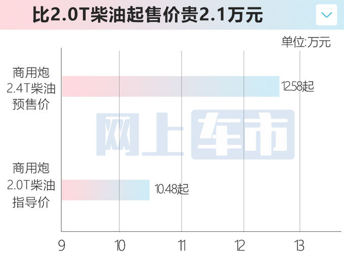 加2.1万买2.4T新长城炮预售12.58万起 动力提升-图5