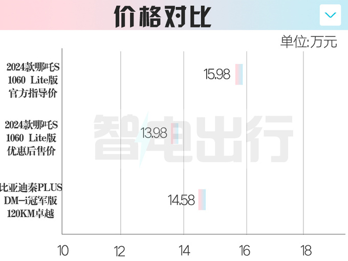 新哪吒S官降5萬4S店再降4萬 比比亞迪秦PLUS便宜-圖5