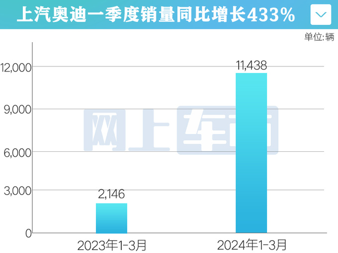 上汽奥迪销量翻4倍A7L暴涨667  奥迪在华重新夺冠-图5