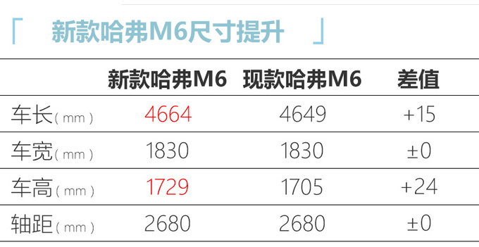 哈弗改款M6即将量产下线年内上市-起售不到7万-图5