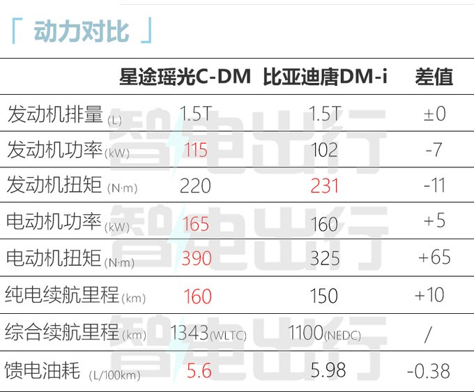 星途瑶光C-DM预售17.28万起支持6.6kW外放电-图1