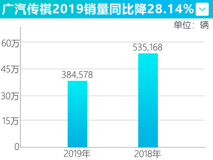 广汽传祺2019年销量大降28.14 产量减少31.09-图2