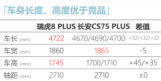 瑞虎8 PLUS配置曝光入门版功能丰富-14天后预售-图1