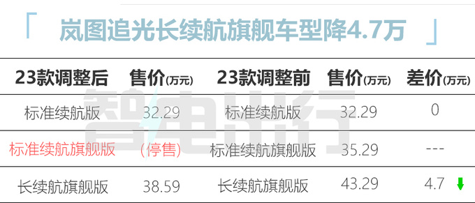 岚图追光未交付官降4.7万顶配21项配置变选装-图4