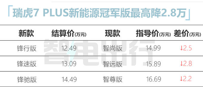奇瑞新瑞虎7 PLUS混动三天后上市预计售12.99万起-图8