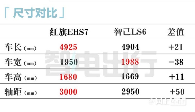 红旗EHS7即将上市内饰配联屏 可选双电机四驱-图2