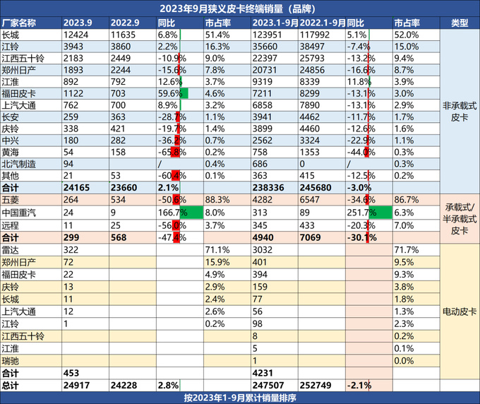 增幅第一福田皮卡9月销量增长近60火星开辟新赛道-图2
