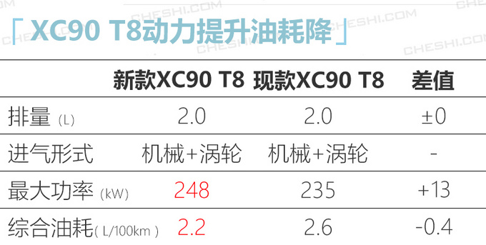 沃尔沃XC90将换新发动机 动力提升油耗下降15-图1