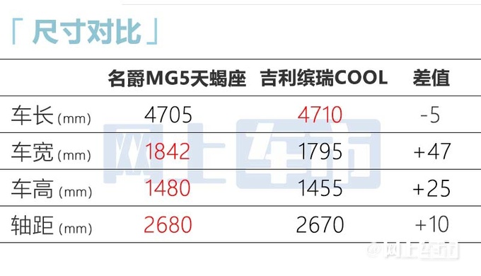 名爵新MG5天蝎座尺寸加长酷似MG7 现款8万起售-图1