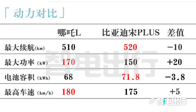比預(yù)售便宜哪吒L純電售13.99萬(wàn)起新增黑色內(nèi)飾-圖13