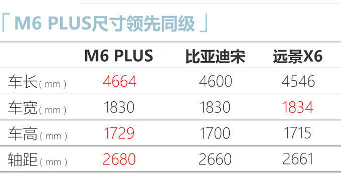 哈弗M6 PLUS两天后上市 尺寸加长/预计7.49万起售-图8