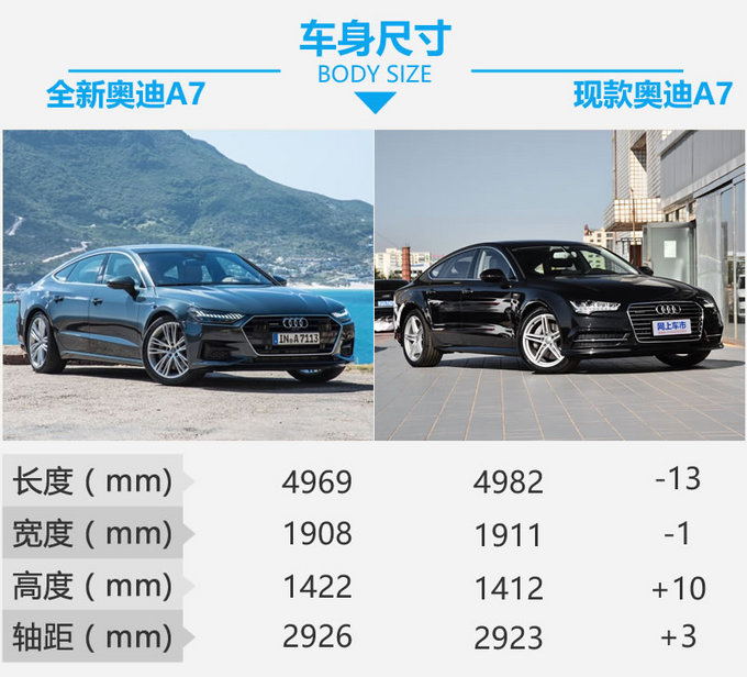 为成为经典而生 全新一代奥迪A7做出了哪些改变-图3