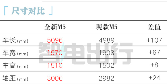 宝马第7代M5全球首发升级4.4T插混 或8月30日预售-图7