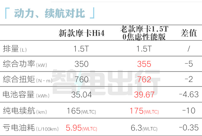 加7千买四驱版魏牌新摩卡Hi4售23.88万 性能更强-图1
