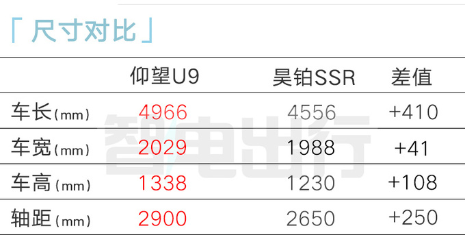 仰望U9售XXX.XX万起搭4电机驱动 极速300km/h-图5