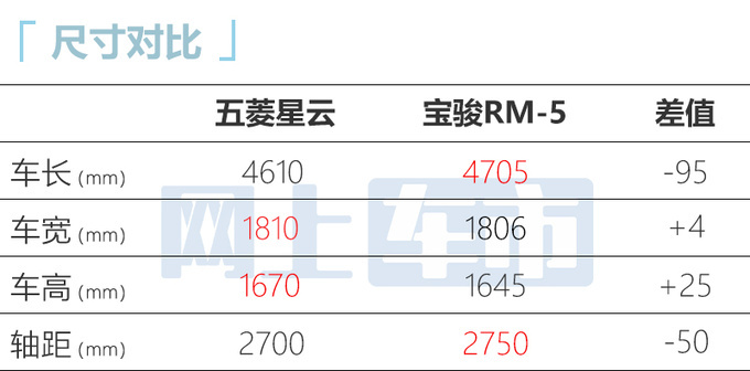 宝骏RM-5换壳五菱星云 明日上市 或售9.98-10.98万-图8