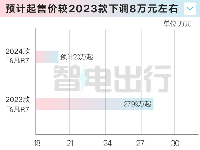 2024款飞凡R7座舱升级 11月上市 卖20万能火吗-图2