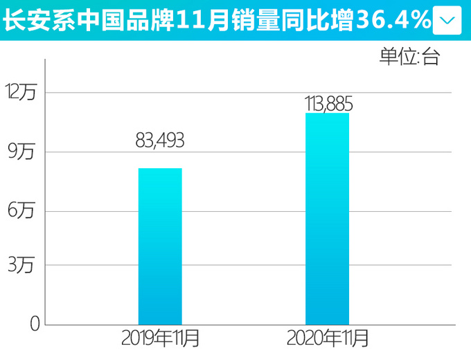 长安11月销量增36.4 UNI-T无优惠-销量持续破万-图4