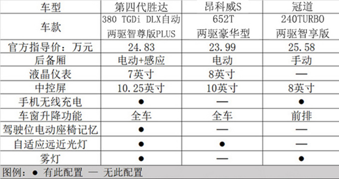 同样是20几万 北京现代第四代胜达/本田冠道/别克昂科威S谁更香-图2