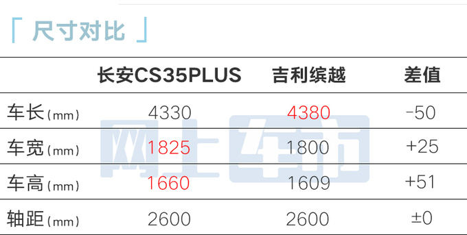 官降1.4万长安新CS35 PLUS售7.99万 减配15项-图5