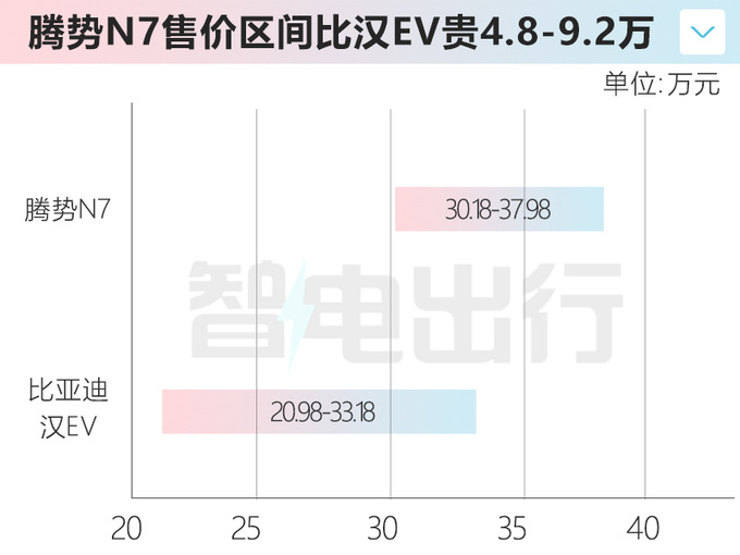 比亚迪汉 VS 腾势N7 贵10万就差0.1米车高吗-图1