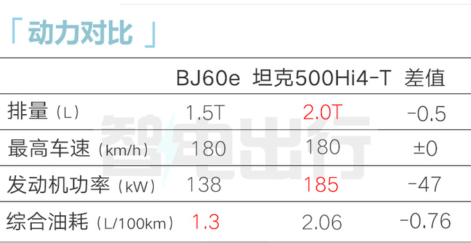 北京4S店BJ60增程版8月上市增副驾屏 卖29万-图6