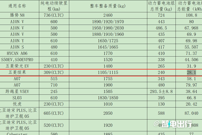 五菱新缤果曝光换小电池-续航降至303km 售价或下调-图5