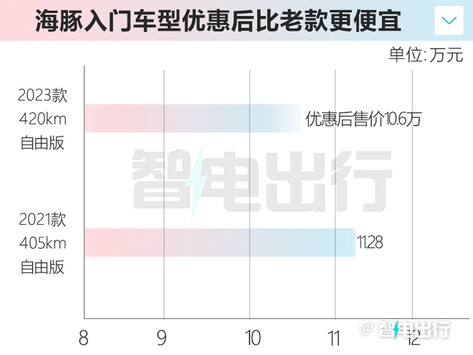 比亚迪价格战海豚4S店优惠超1万 新款再官方降价-图4
