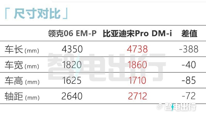 新款领克06车身加长10mm搭超级增程 PK比亚迪宋-图6