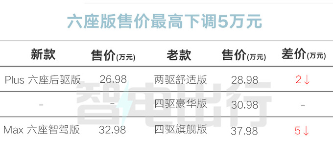 官降5万问界新M7售24.98-32.98万 油耗降低-图5
