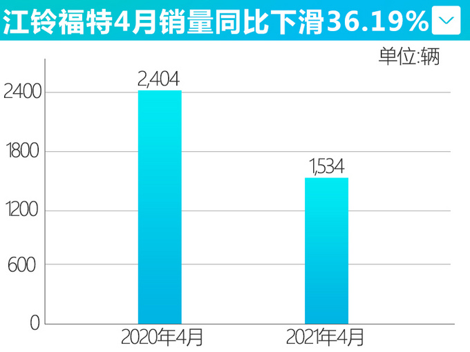 江铃福特销量降36领界暴跌32领裕仅卖214辆