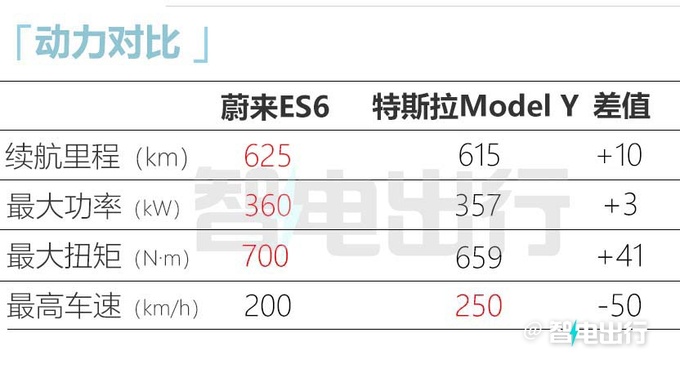 官降X万蔚来全新ES6售XX.XX万起 租电池再减1X万-图4