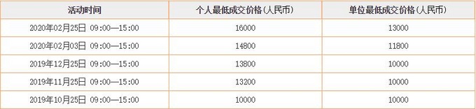 连续5个月上涨，广州3月车牌个人最低价17200元-图2