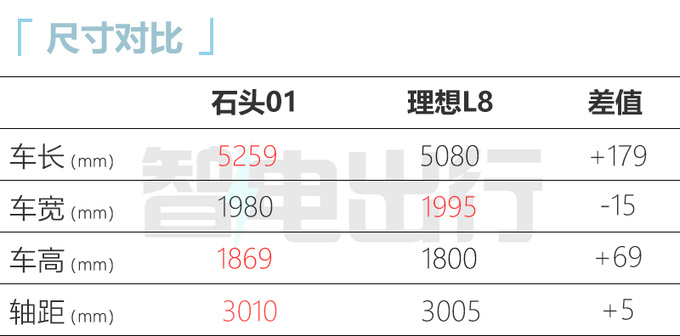 极石石头01参数曝光比理想L8更大 或三季度发布-图2