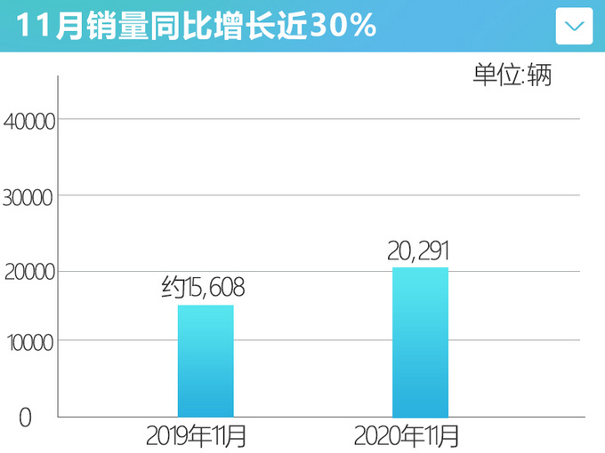 长安福特11月销量涨30 蒙迪欧优惠后不到15万-图4
