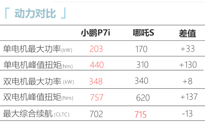 最高涨9万小鹏全新P7i售24.99-33.99万元-图4