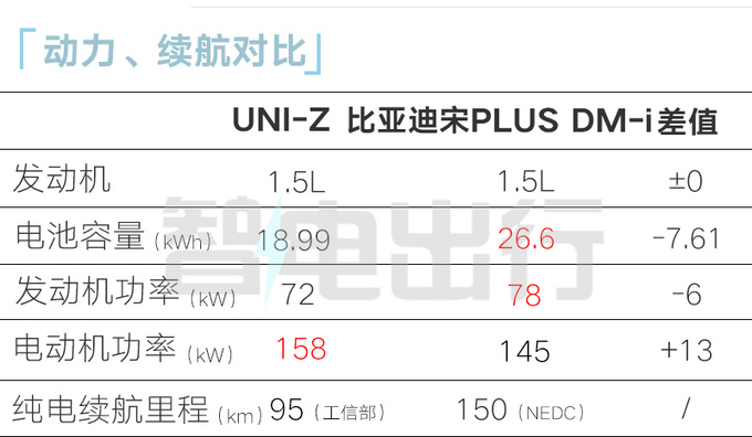 长安Z6 PLUS更名UNI-Z轴距超比亚迪宋PLUS-图17