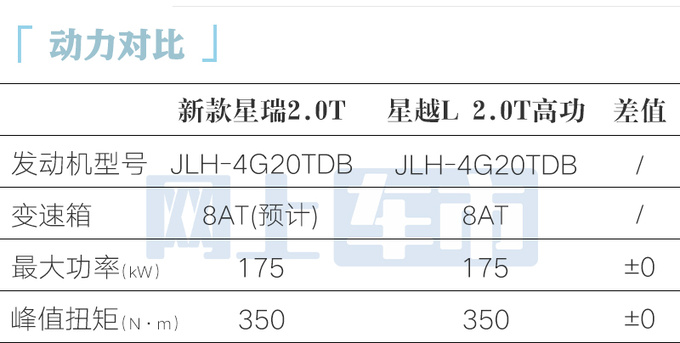 吉利新星瑞曝光2.0T动力更强 4S店现款降4万甩卖-图2