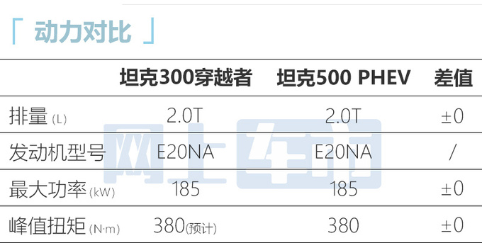 2024款坦克300明天上市搭2.0T轻混+9AT 油耗下降-图12