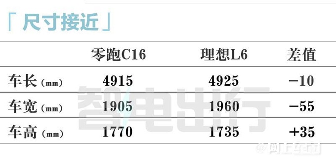 零跑C16与理想L6尺寸相同 打6折15万就能买-图3