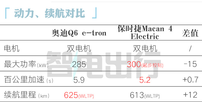 奥迪Q6 e-tron全球首发保时捷同平台 国产再加长-图4