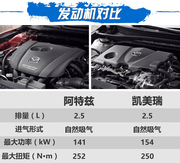 年轻的中坚力量 马自达阿特兹对比丰田凯美瑞-图1