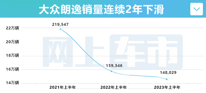大众油车反扑比亚迪 朗逸官降9万 比海鸥便宜-图1