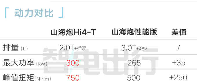 长城山海炮Hi4-T首发亮相搭坦克500插混同款动力-图9