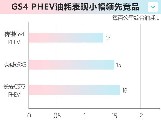 传祺全新GS4插电混动 XX.XX万起售-百公里1.3L油-图4