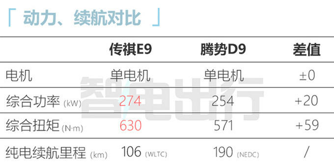 传祺E9冠军版售34.98万元増多项配置 续航1032km-图2