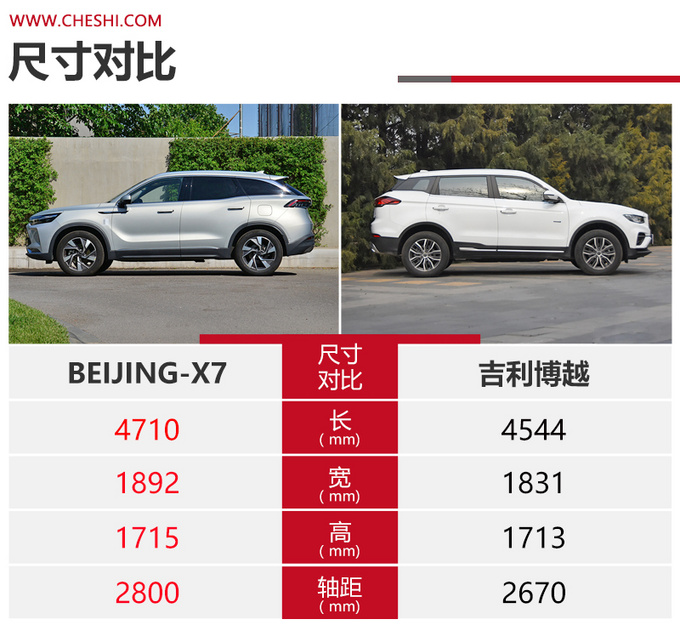 15万级高品质SUV怎么选BEIJING-X7对比吉利博越-图6